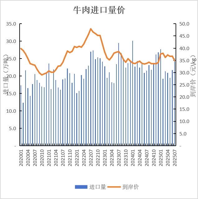 我国2025年1-7月畜禽产品进出口贸易情况