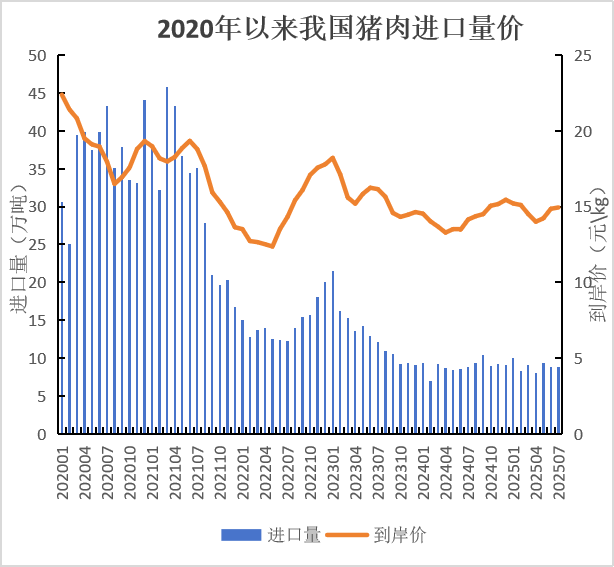 我国2025年1-7月畜禽产品进出口贸易情况