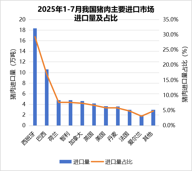 我国2025年1-7月畜禽产品进出口贸易情况
