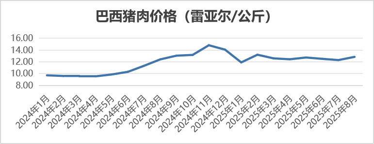 2025年8月国际畜禽产品生产贸易形势