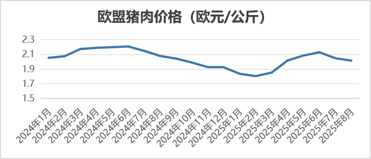 2025年8月国际畜禽产品生产贸易形势