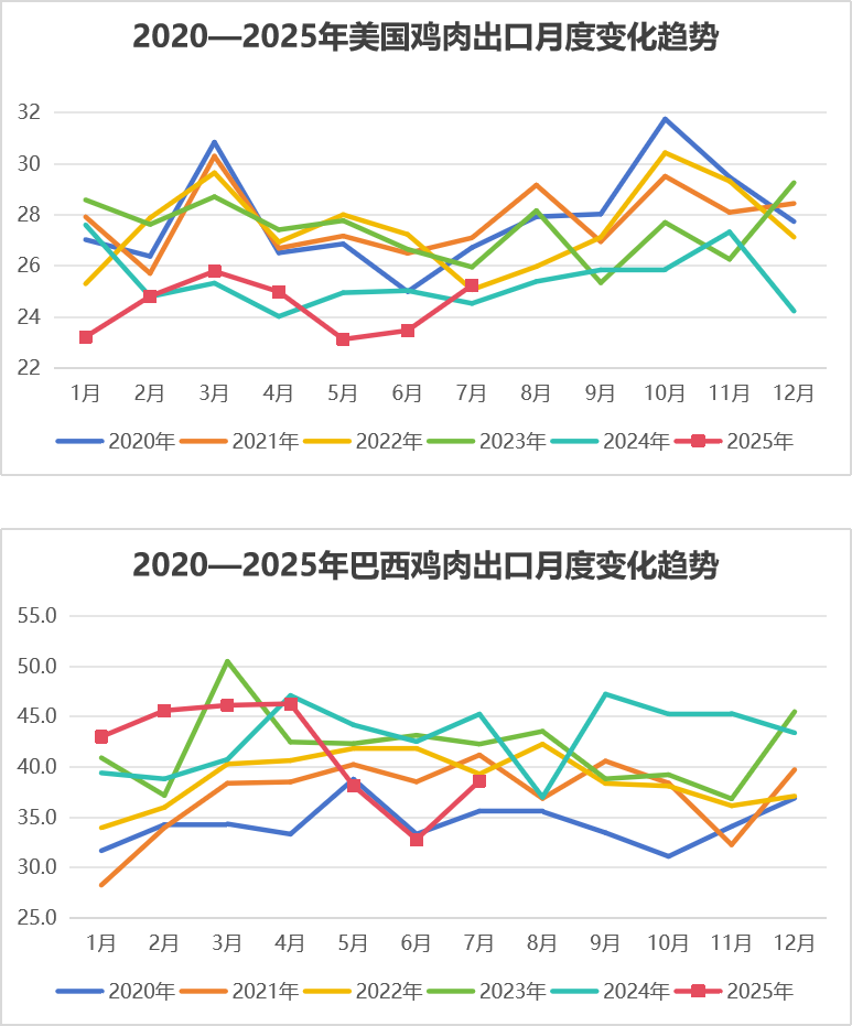 2025年8月国际畜禽产品生产贸易形势