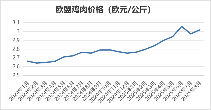 2025年8月国际畜禽产品生产贸易形势