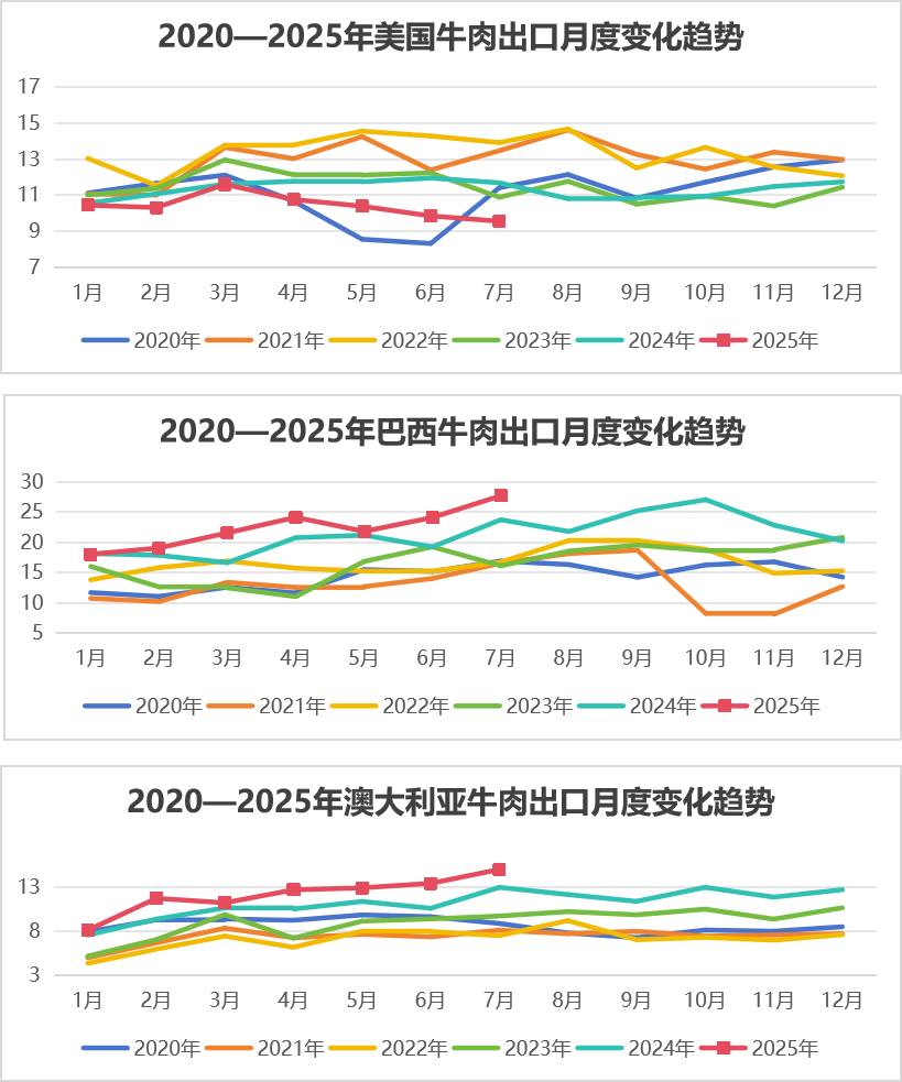 2025年8月国际畜禽产品生产贸易形势