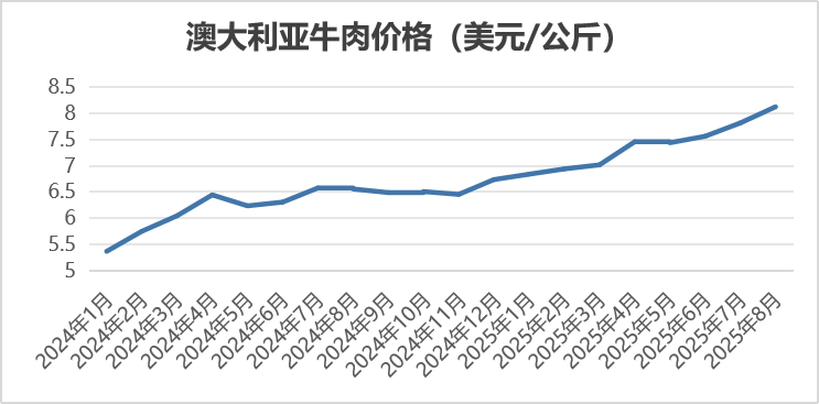 2025年8月国际畜禽产品生产贸易形势