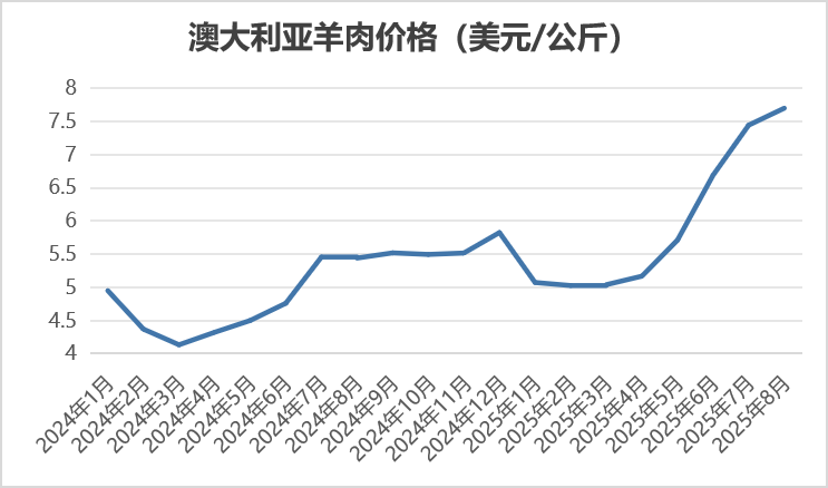 2025年8月国际畜禽产品生产贸易形势