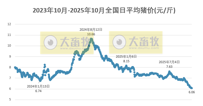 2025.10.05今天猪价行情分析
