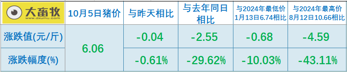 2025.10.05今天猪价行情分析
