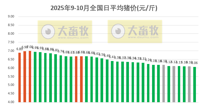 2025.10.05今天猪价行情分析