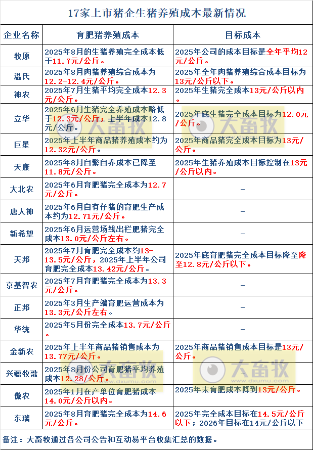 温氏、牧原和神农等17家上市猪企最新生猪成本及目标情况（2025年8月）