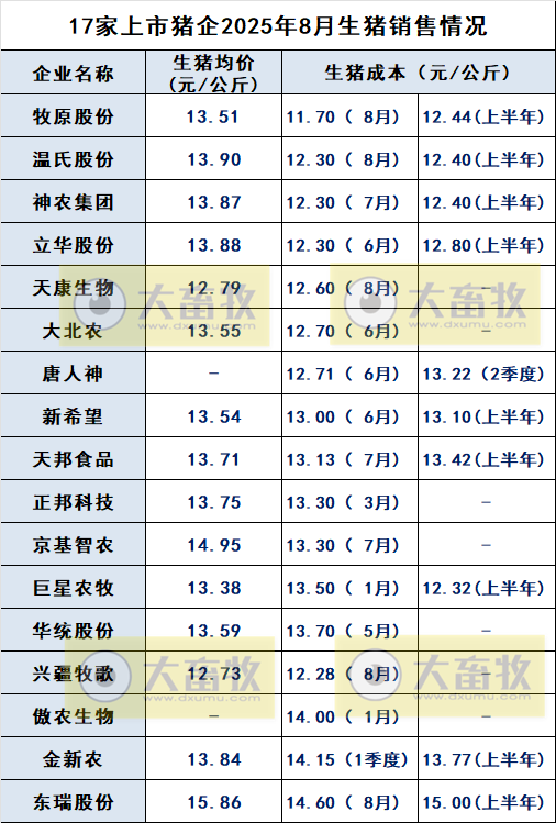 温氏、牧原和神农等17家上市猪企最新生猪成本及目标情况（2025年8月）