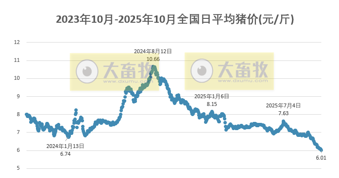 2025.10.06今天猪价行情分析