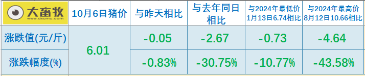 2025.10.06今天猪价行情分析