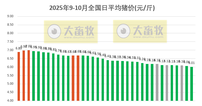 2025.10.06今天猪价行情分析