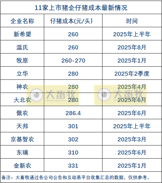 温氏、牧原和新希望等11家上市猪企最新仔猪成本及相关情况（2025年8月）