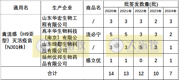 最新禽流感H9疫苗品种和厂家汇总（2024年版）