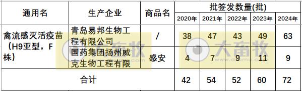 最新禽流感H9疫苗品种和厂家汇总（2024年版）