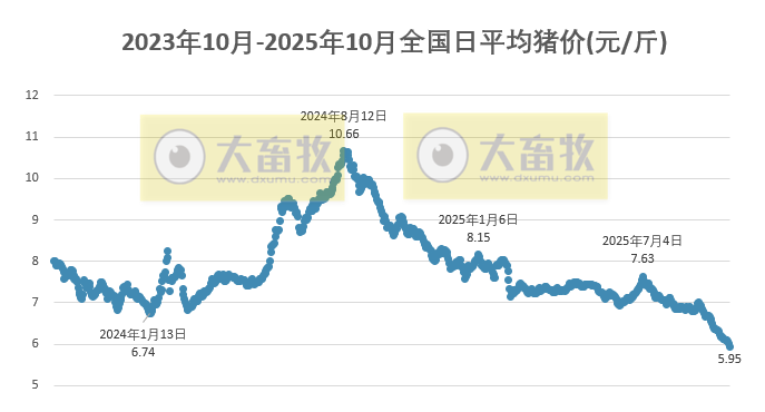 2025.10.07今天猪价行情分析