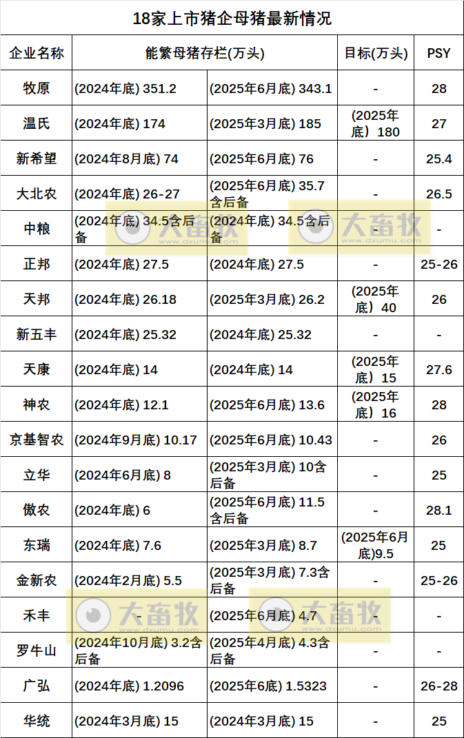 18家上市猪企最新能繁母猪情况（2025年8月）