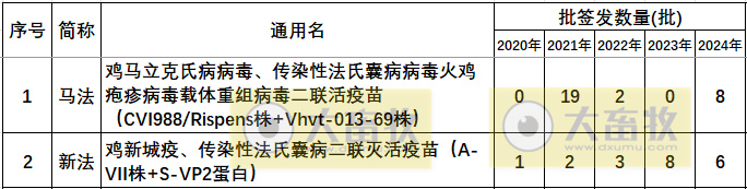 最新鸡传染性法氏囊病联苗品种和厂家汇总(2024年版)