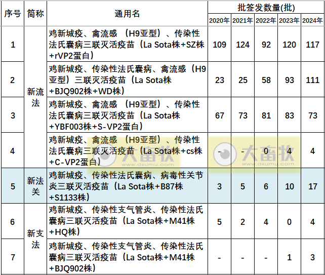 最新鸡传染性法氏囊病联苗品种和厂家汇总(2024年版)