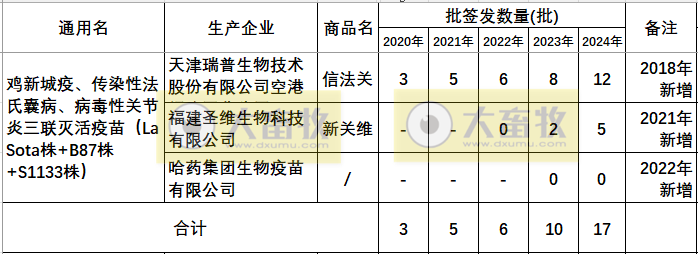 最新鸡传染性法氏囊病联苗品种和厂家汇总（2024年版）