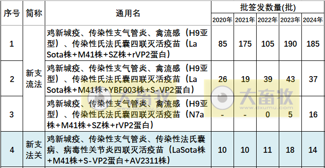 最新鸡传染性法氏囊病联苗品种和厂家汇总(2024年版)