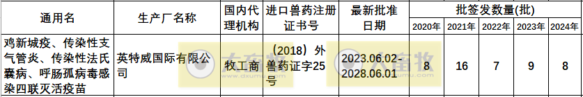 最新鸡传染性法氏囊病联苗品种和厂家汇总(2024年版)