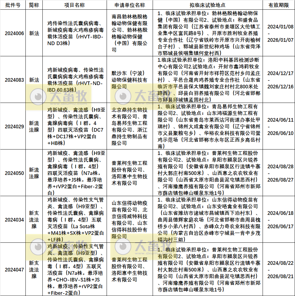 最新鸡传染性法氏囊病联苗品种和厂家汇总(2024年版)