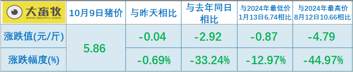2025.10.09今天猪价行情分析
