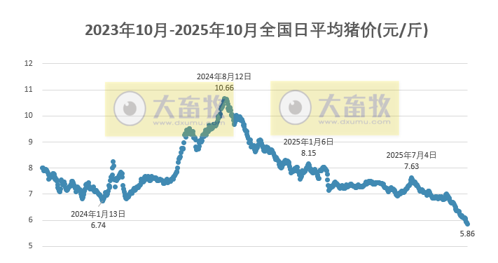 2025.10.09今天猪价行情分析