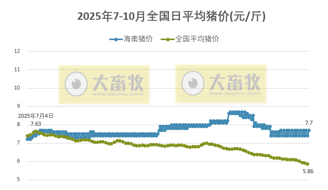猪价行情全国持续下跌的背景下,为何海南一直维持高位?