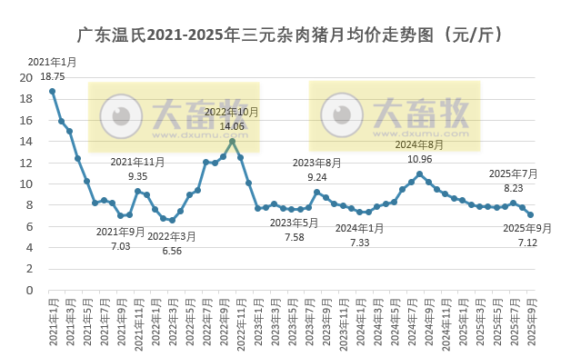 广东温氏2025年9月猪价走势分析——继续下跌,且跌至近3年半最低
