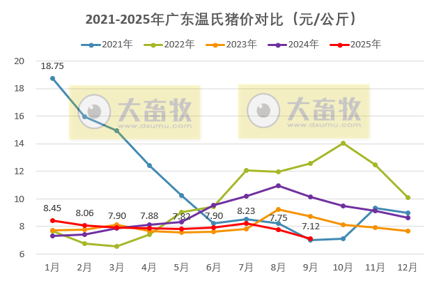 广东温氏2025年9月猪价走势分析——继续下跌,且跌至近3年半最低