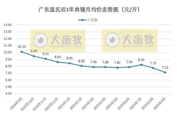 广东温氏2025年9月猪价走势分析——继续下跌,且跌至近3年半最低