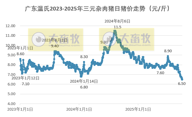 广东温氏2025年9月猪价走势分析——继续下跌,且跌至近3年半最低