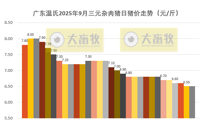 广东温氏2025年9月猪价走势分析——继续下跌,且跌至近3年半最低
