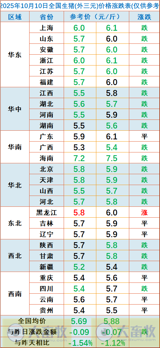 2025.10.10今天猪价行情分析
