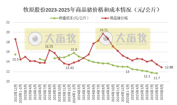 牧原9月商品猪销量下降20%，前9月收入突破1000亿元，能繁母猪存栏量降至330.5万头，且调整今年仔猪销售目标
