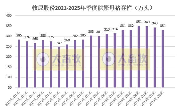 牧原9月商品猪销量下降20%，前9月收入突破1000亿元，能繁母猪存栏量降至330.5万头，且调整今年仔猪销售目标