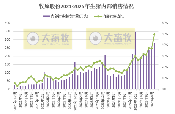 牧原9月商品猪销量下降20%，前9月收入突破1000亿元，能繁母猪存栏量降至330.5万头，且调整今年仔猪销售目标