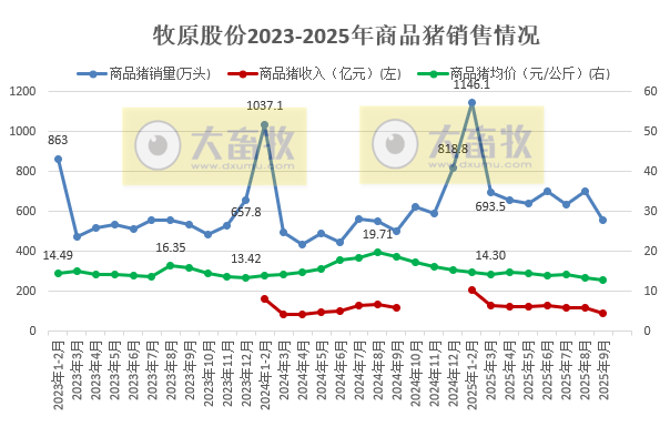 牧原9月商品猪销量下降20%，前9月收入突破1000亿元，能繁母猪存栏量降至330.5万头，且调整今年仔猪销售目标