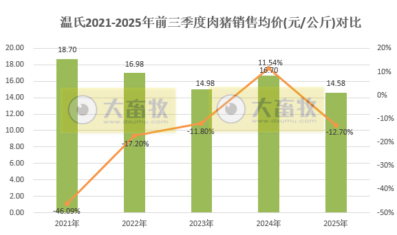 温氏9月生猪肉鸡销量双双创历史新高，肉鸡单月销量首次突破1.2亿只