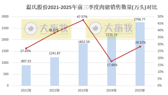 温氏9月生猪肉鸡销量双双创历史新高，肉鸡单月销量首次突破1.2亿只