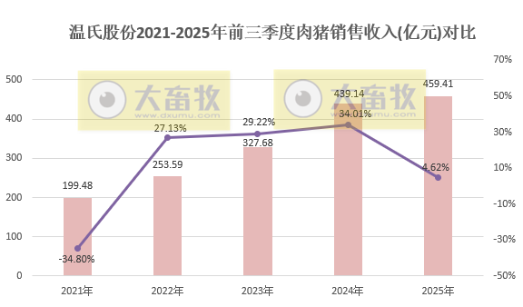 温氏9月生猪肉鸡销量双双创历史新高，肉鸡单月销量首次突破1.2亿只