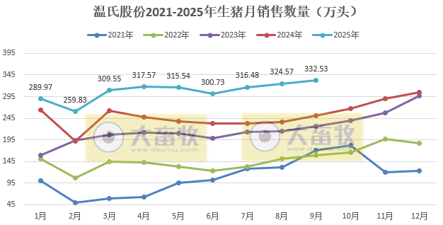温氏9月生猪肉鸡销量双双创历史新高，肉鸡单月销量首次突破1.2亿只