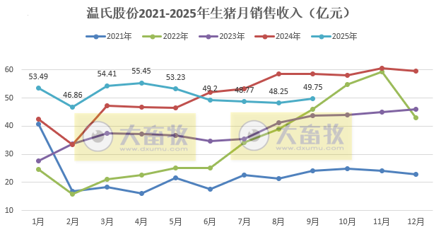 温氏9月生猪肉鸡销量双双创历史新高，肉鸡单月销量首次突破1.2亿只