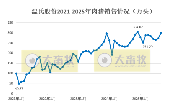 温氏9月生猪肉鸡销量双双创历史新高，肉鸡单月销量首次突破1.2亿只