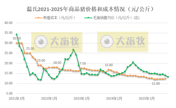 温氏9月生猪肉鸡销量双双创历史新高，肉鸡单月销量首次突破1.2亿只