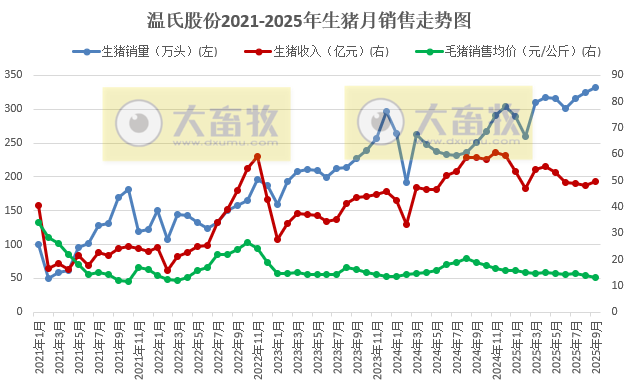 温氏9月生猪肉鸡销量双双创历史新高，肉鸡单月销量首次突破1.2亿只